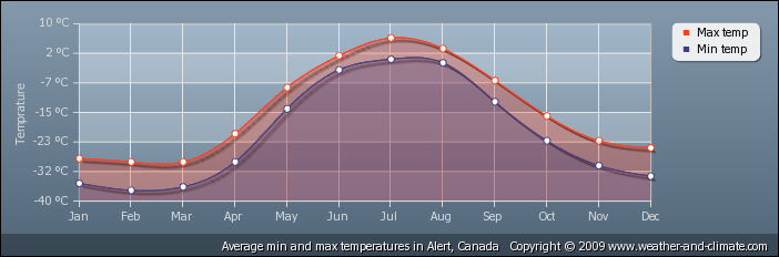 Alert temperature