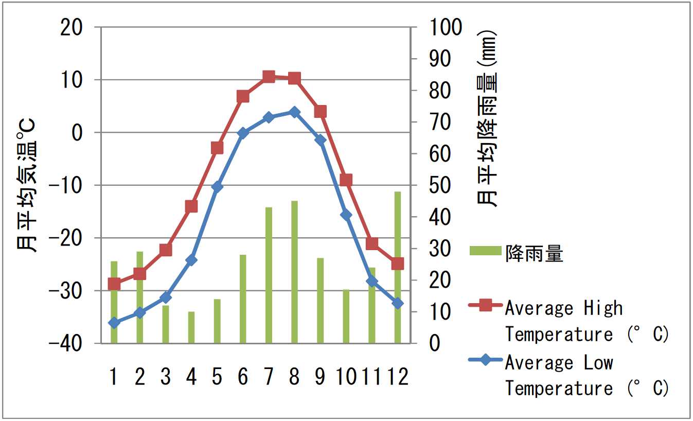 Tiksiの月別平均気温